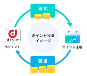 dポイント投資